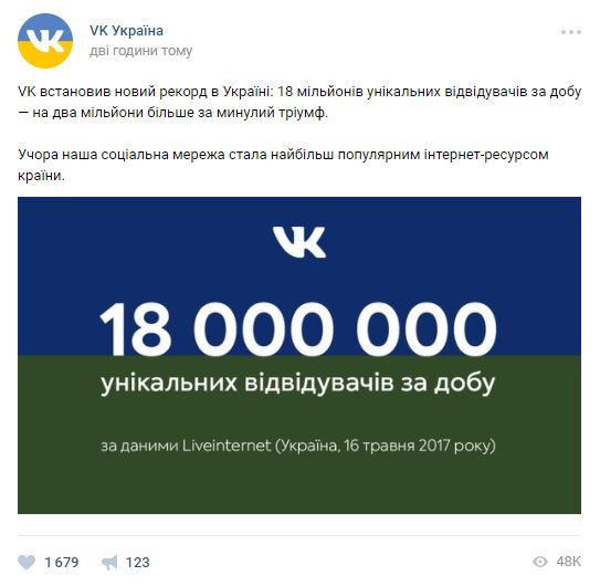 "ВКонтакте" в Україні встановив новий рекорд за кількістю користувачів за добу