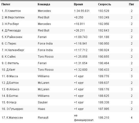 Формула-1 Гран-прі Великобританії: вдома Хемілтону не було рівних