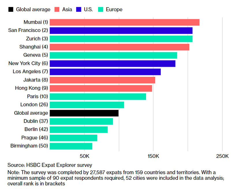 Топ-10 міст світу, де іноземні спеціалісти отримують більше, ніж "вдома"