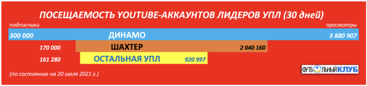 Названы лидеры YouTube-рейтинга среди команд УПЛ