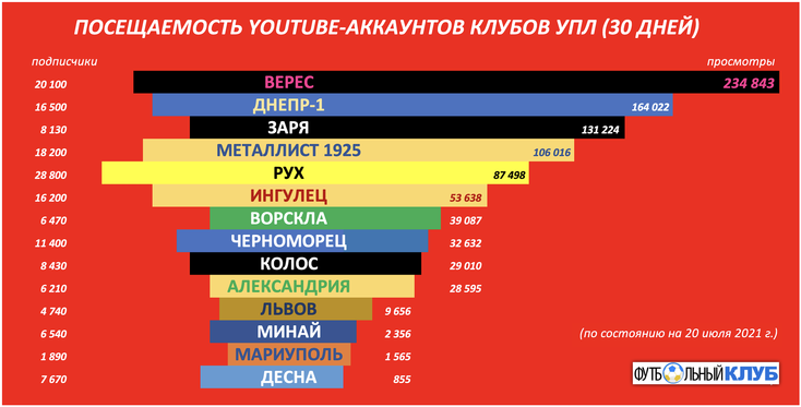 Названы лидеры YouTube-рейтинга среди команд УПЛ