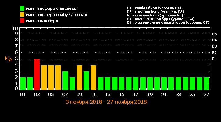 Магнитные бури в ноябре: когда украинцам ждать сильных метеоударов