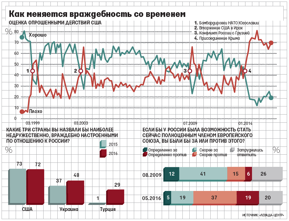 Основными противниками жители России считают США, Украину и Турцию