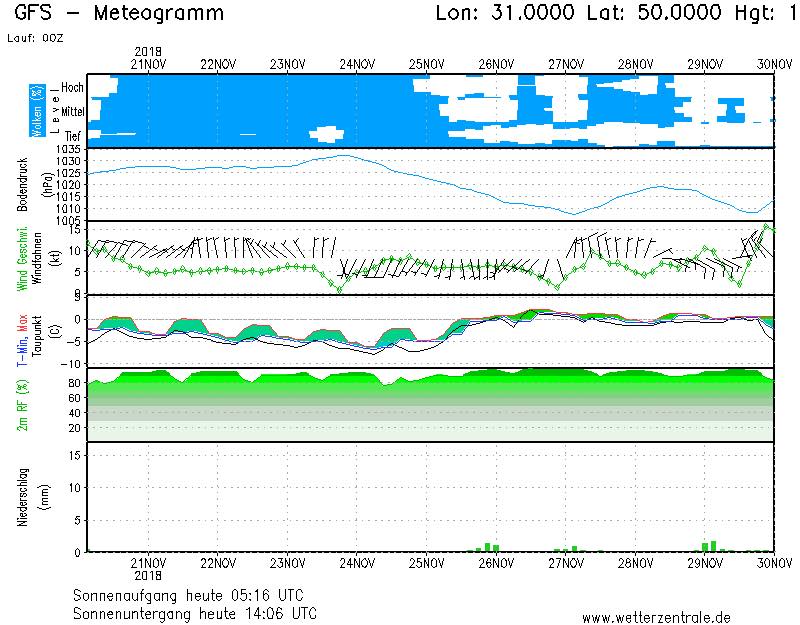 &quot;Будет холодно&quot;: синоптик рассказала, какую погоду ожидать украинцам 21 ноября