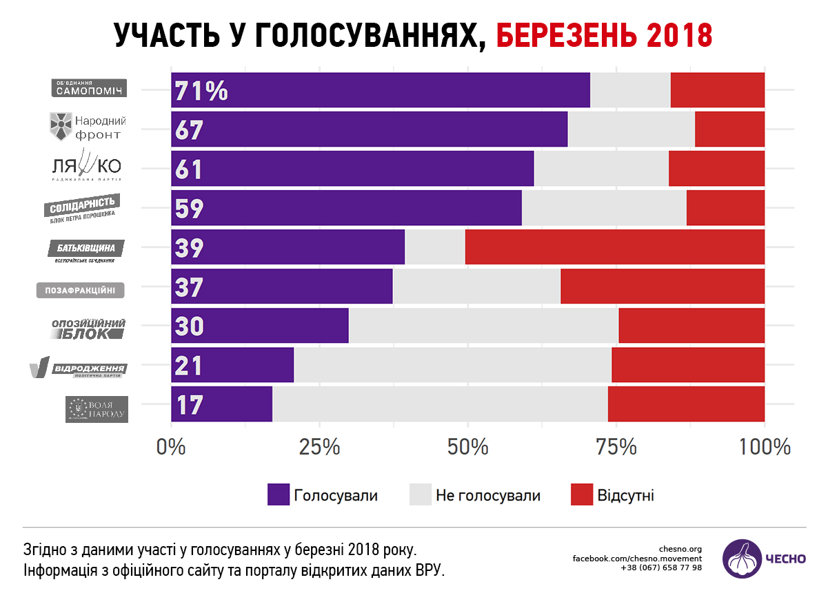 Прогульщики: в сети обнародовали фамилии нардепов, которые не ходят на работу (фото)