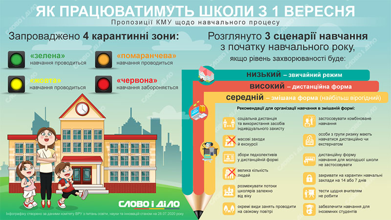 Як працюватимуть школи з 1 вересня: соціальна дистанція та уроки на повітрі