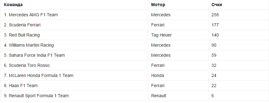 Формула-1 Гран-при Европы: в Баку Нико Росберг взял "Большой шлем"