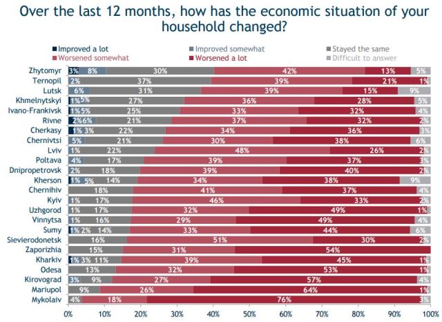 Рейтинг самых бедных городов Украины