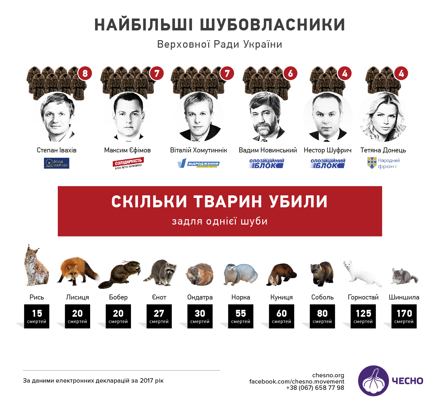 Стали известно, у кого из нардепов больше всего шуб