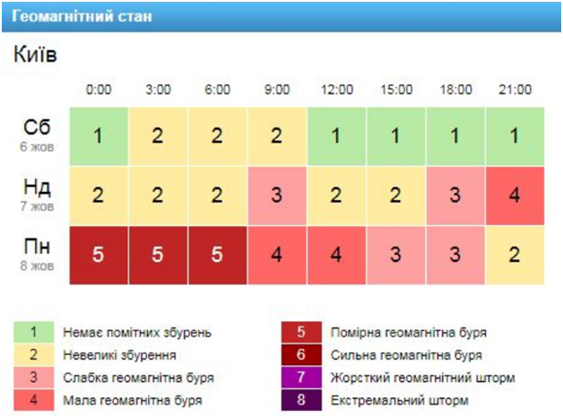 Синоптики спрогнозували теплу неділю з геомагнітними бурями