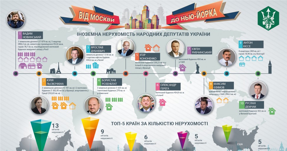 Больше всего - в России: в сети узнали, где украинские нардепы имеют жилье