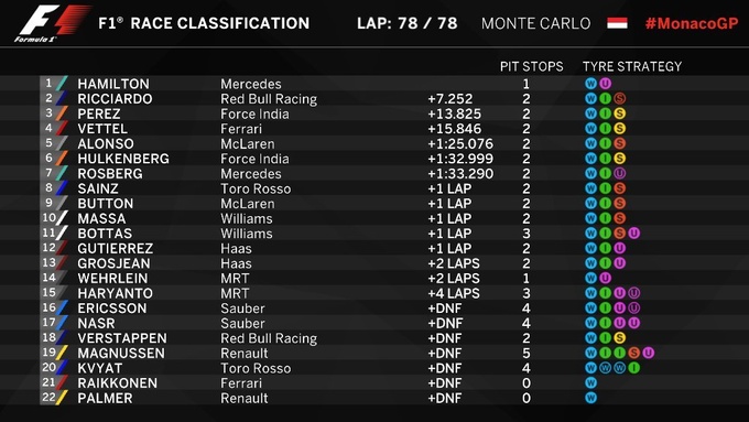 Формула-1 Монте-Карло: Хэмилтон стал "человеком дождя"