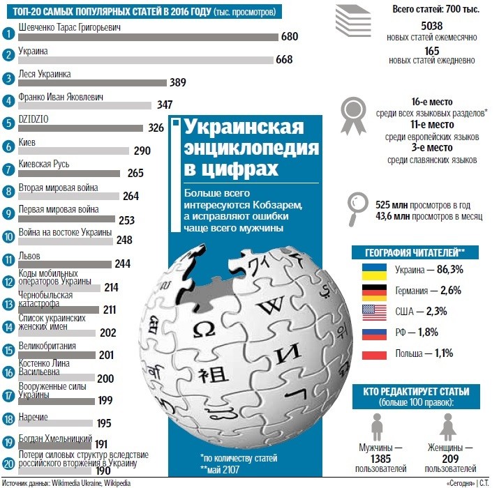 Стало известно, что чаще всего читают украинцы в &quot;Википедии&quot;