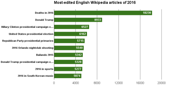 Названы самые редактируемые статьи Википедии
