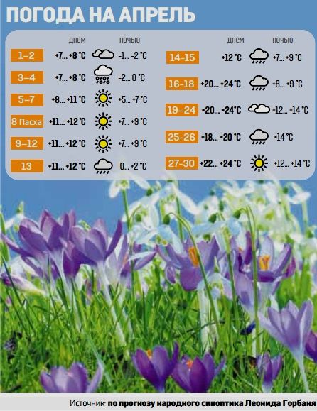 Погода на Пасху: синоптики рассказали, чего ждать украинцам
