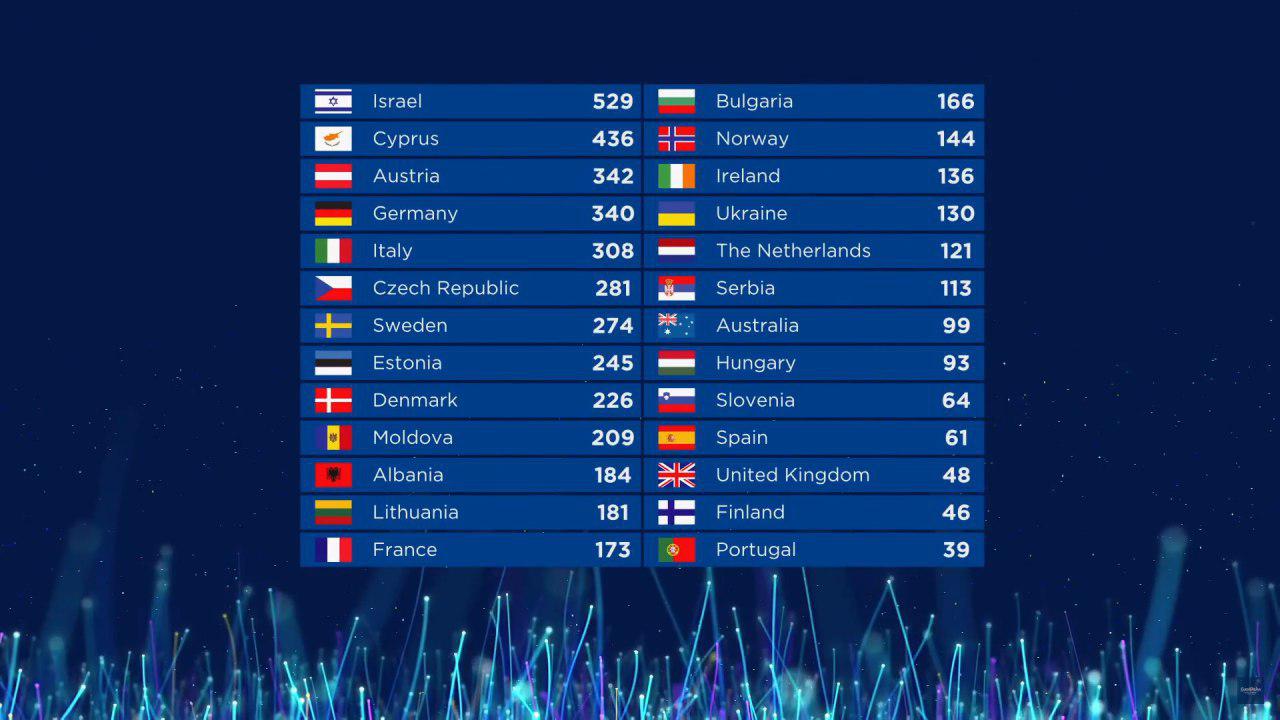 Кто стал победителем Евровидния 2018