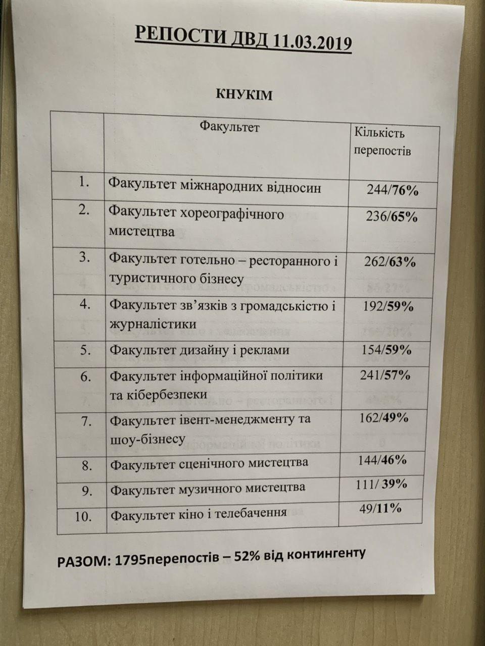 Під страхом відрахування: студентів КНУКіМ змушують піарити Поплавського