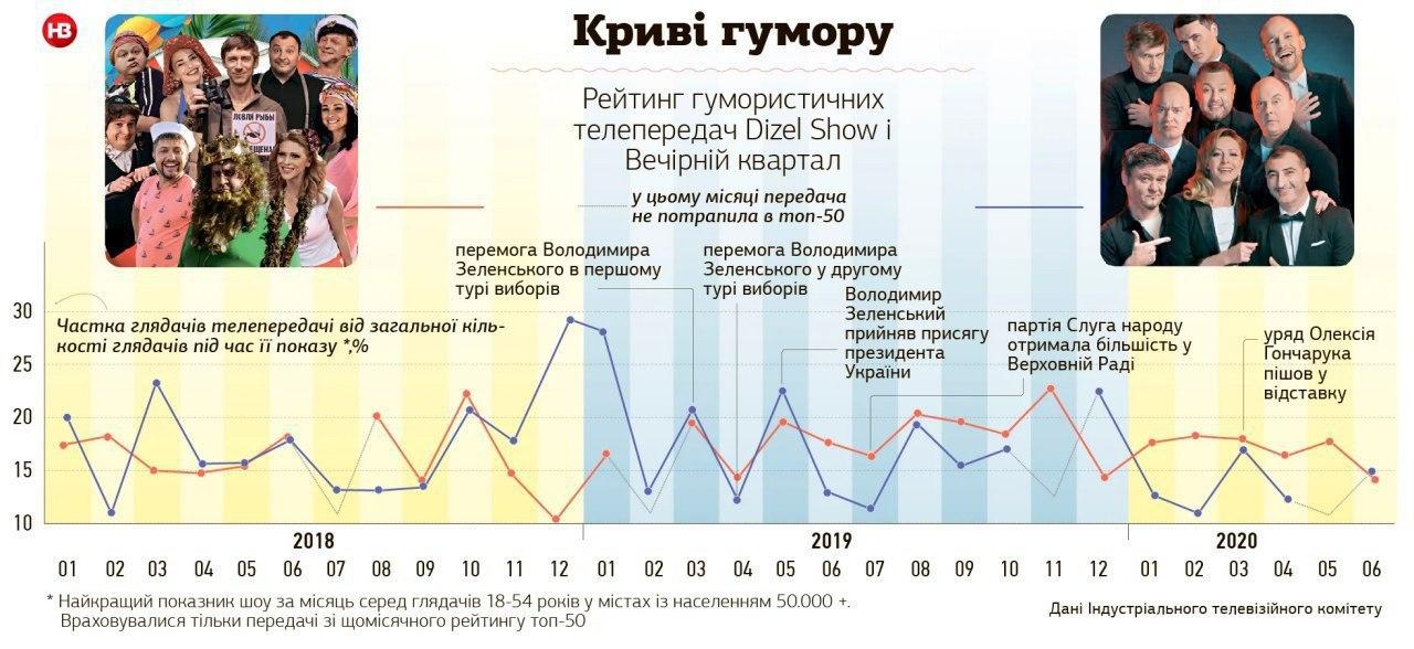 После ухода Зеленского из "Квартала 95" популярность шоу пошла на спад