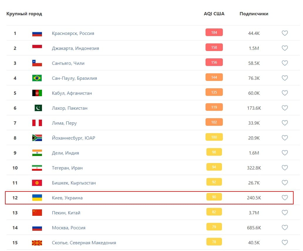 Київ потрапив до рейтингу найбільш забруднених міст у світі