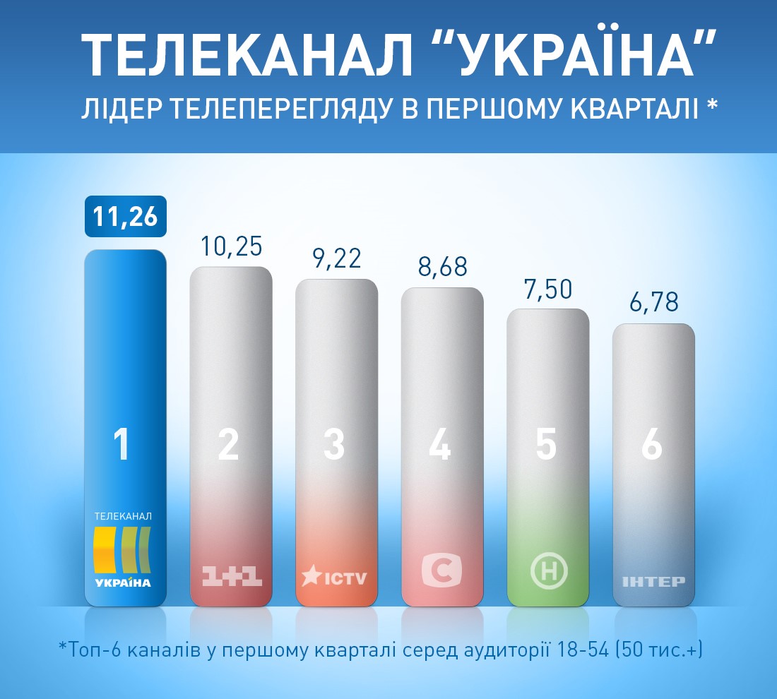 Канал &quot;Украина&quot; стал лидером телесмотрения в первом квартале 2018 года