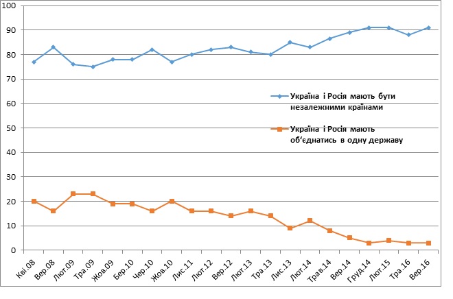 Курс российского к украинскому