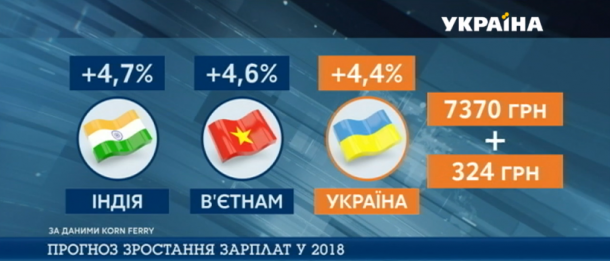 Україна опинилася в лідерах серед країн світу з самим швидким зростанням зарплат (відео)