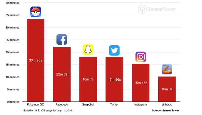 Игра Pokemon GO обогнала по популярности Facebook и Twitter