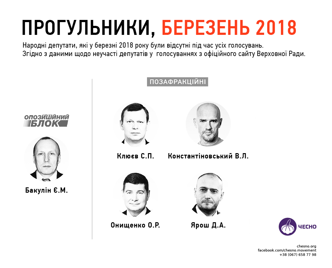 Прогульщики: в сети обнародовали фамилии нардепов, которые не ходят на работу (фото)