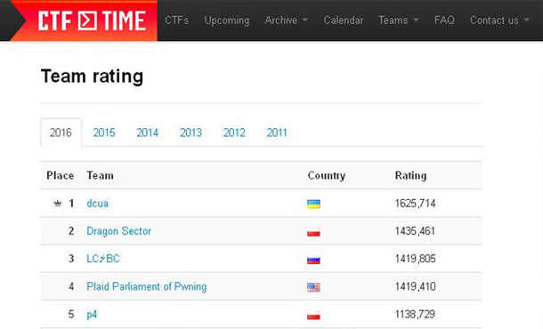 "Білі" хакери з КПІ очолили світовий рейтинг CTFtime