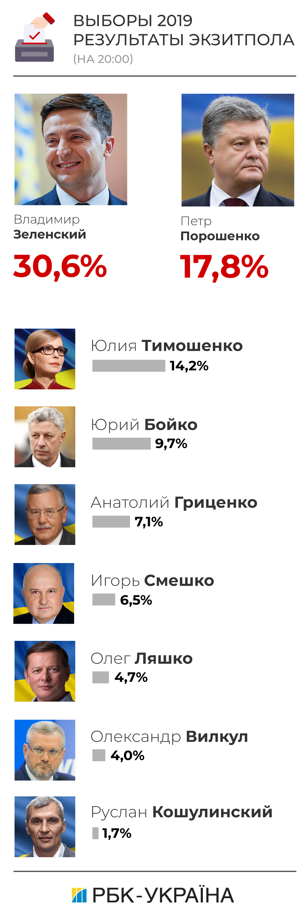 Без паніки: сеть обсуждает данные экзит-пола выборов 2019