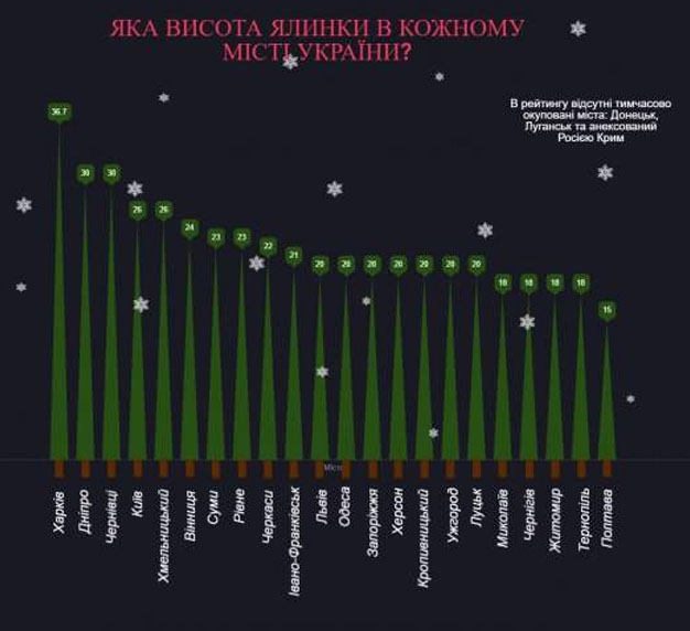 Харьковская елка-рекордсменка возглавила всеукраинский рейтинг