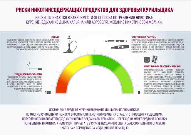 Сигарета, кальян, вейп: существует ли разница в рисках для организма