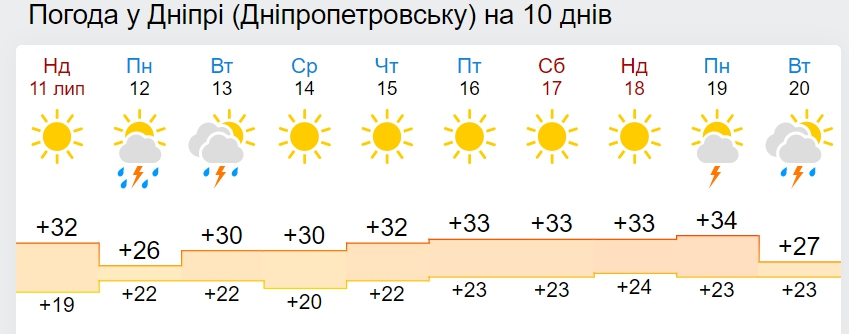 В Україну повернуться дощі і температура +25 градусів: дата