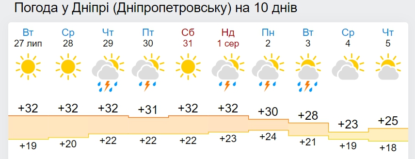 В Украину идет резкое похолодание до +18 днем: дата