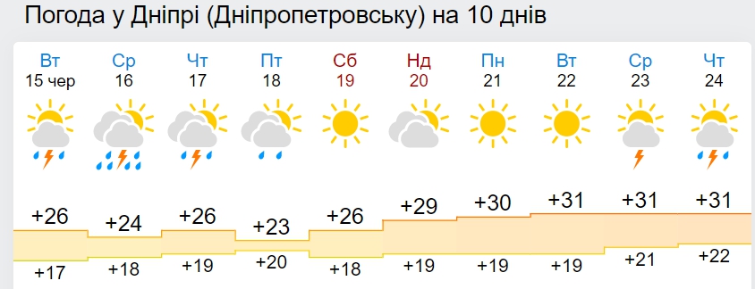 Существенного тепла не ждите: синоптики дали прогноз погоды на Троицу