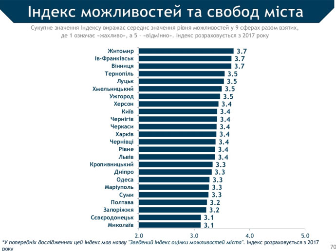 Неожиданно: назван лучший город Украины