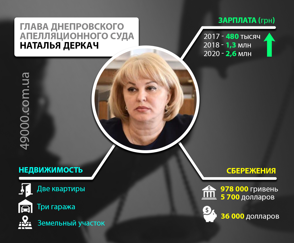 Два миллиона зарплаты и гаражи без машины: стало известно, как живет скандальная судья из Днепра
