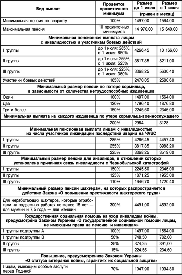 Пенсії в Україні: виплати піднімуть ще раз в 2019 році