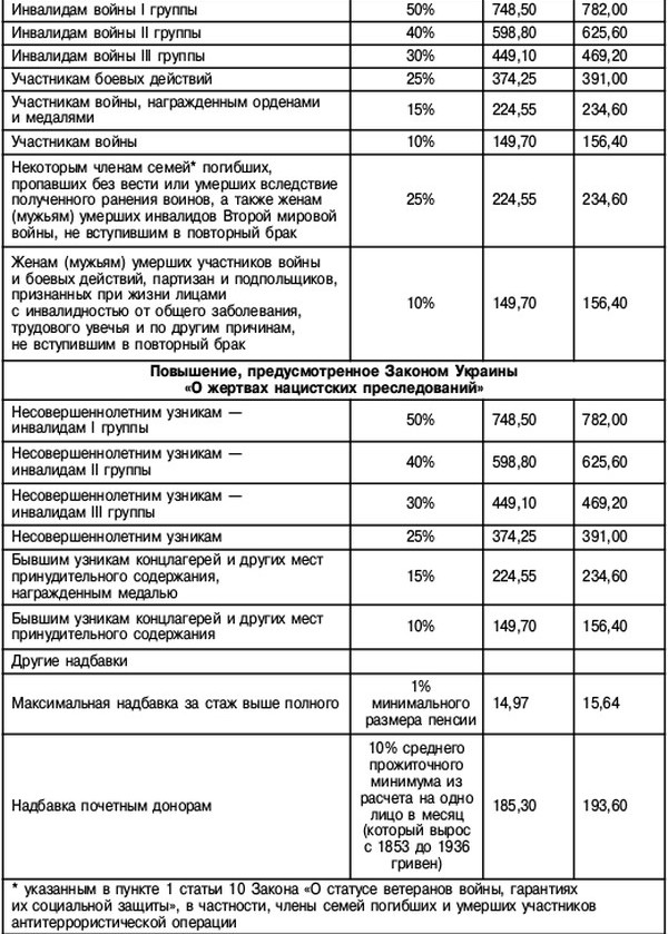 Пенсії в Україні: виплати піднімуть ще раз в 2019 році