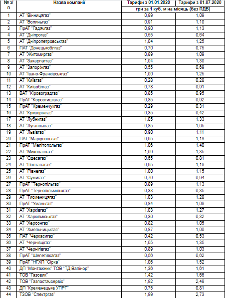 Платежки на газ могут вырасти: что изменится в квитанциях украинцев