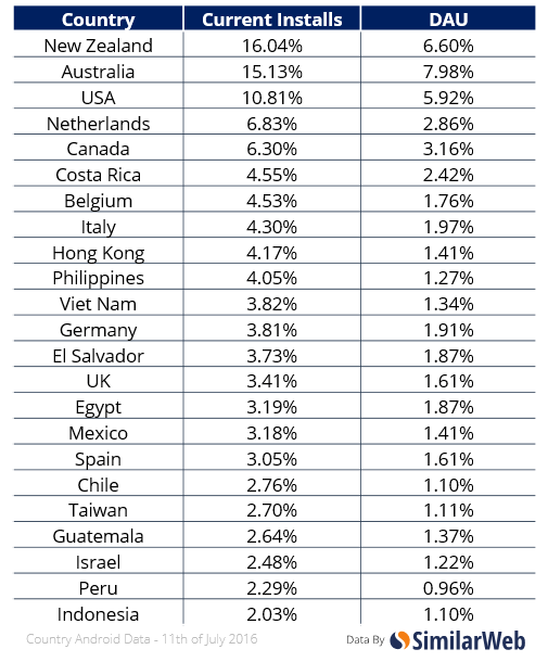 Игра Pokemon GO обогнала по популярности Facebook и Twitter