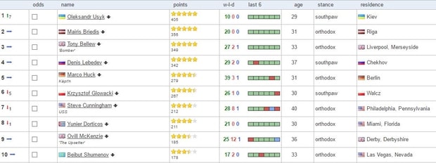 Усик возглавил престижный боксерский рейтинг