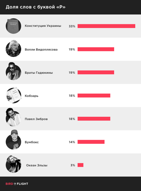 Эксперты подсчитали буквы &quot;р&quot; в текстах &quot;Океана Эльзы&quot;