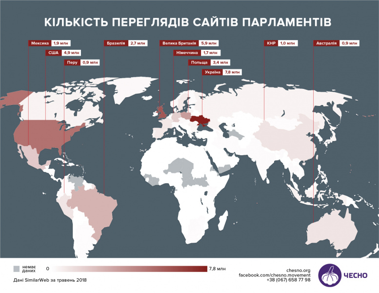 Сайт Верховной Рады стал мировым лидером по посещаемости парламентских страниц