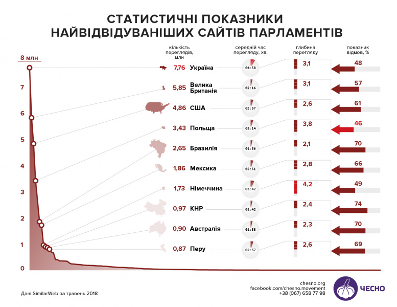 Сайт Верховной Рады стал мировым лидером по посещаемости парламентских страниц