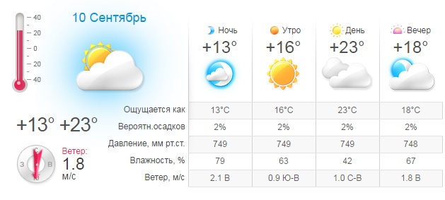 Погода в Києві на 10 вересня