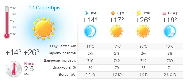 Погода у Львові на 10 вересня