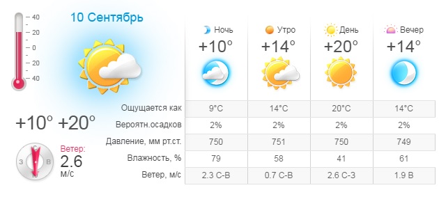 Погода у Харкові на 10 вересня 