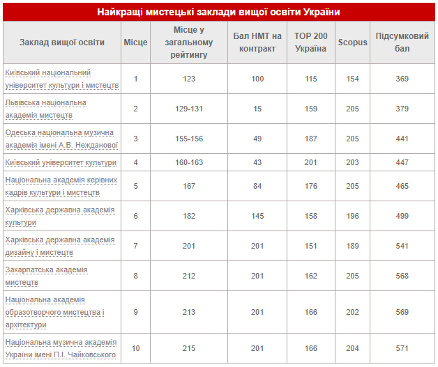 Університет культури очолив рейтинг найкращих мистецьких закладів вищої освіти України 2023