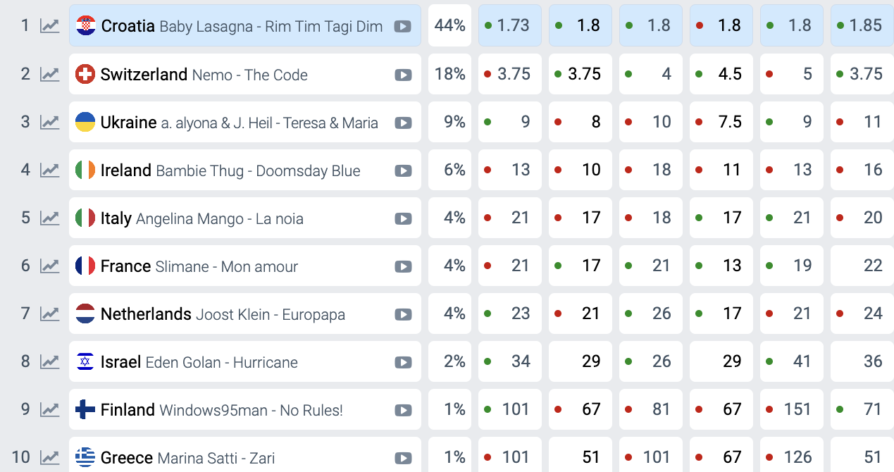 Евровидение 2024: кто победил во втором полуфинале и весь список финалистов